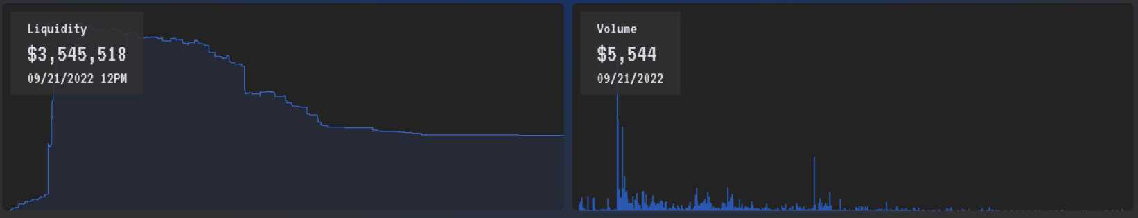 Unicly 日交易量 & TVL（数据来源：Dune）