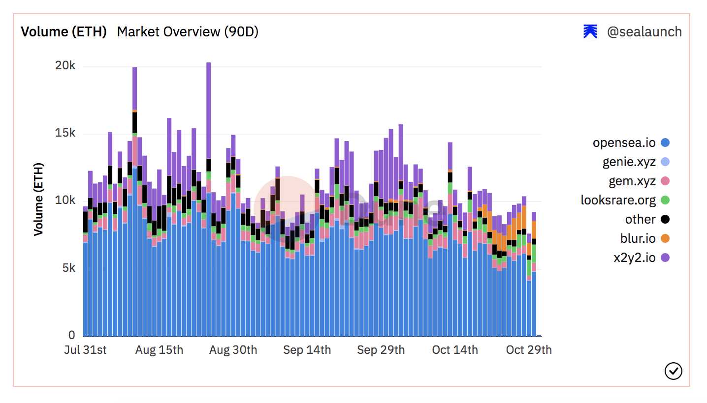 NFT 平台之争爆发， OpeaSea 的王冠还能戴多久？-iNFTnews