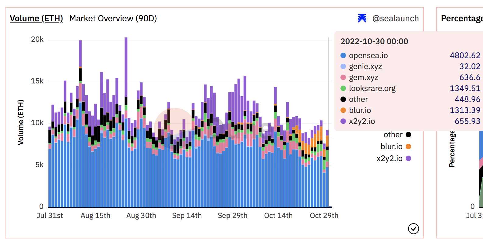 NFT 平台之争爆发， OpeaSea 的王冠还能戴多久？-iNFTnews