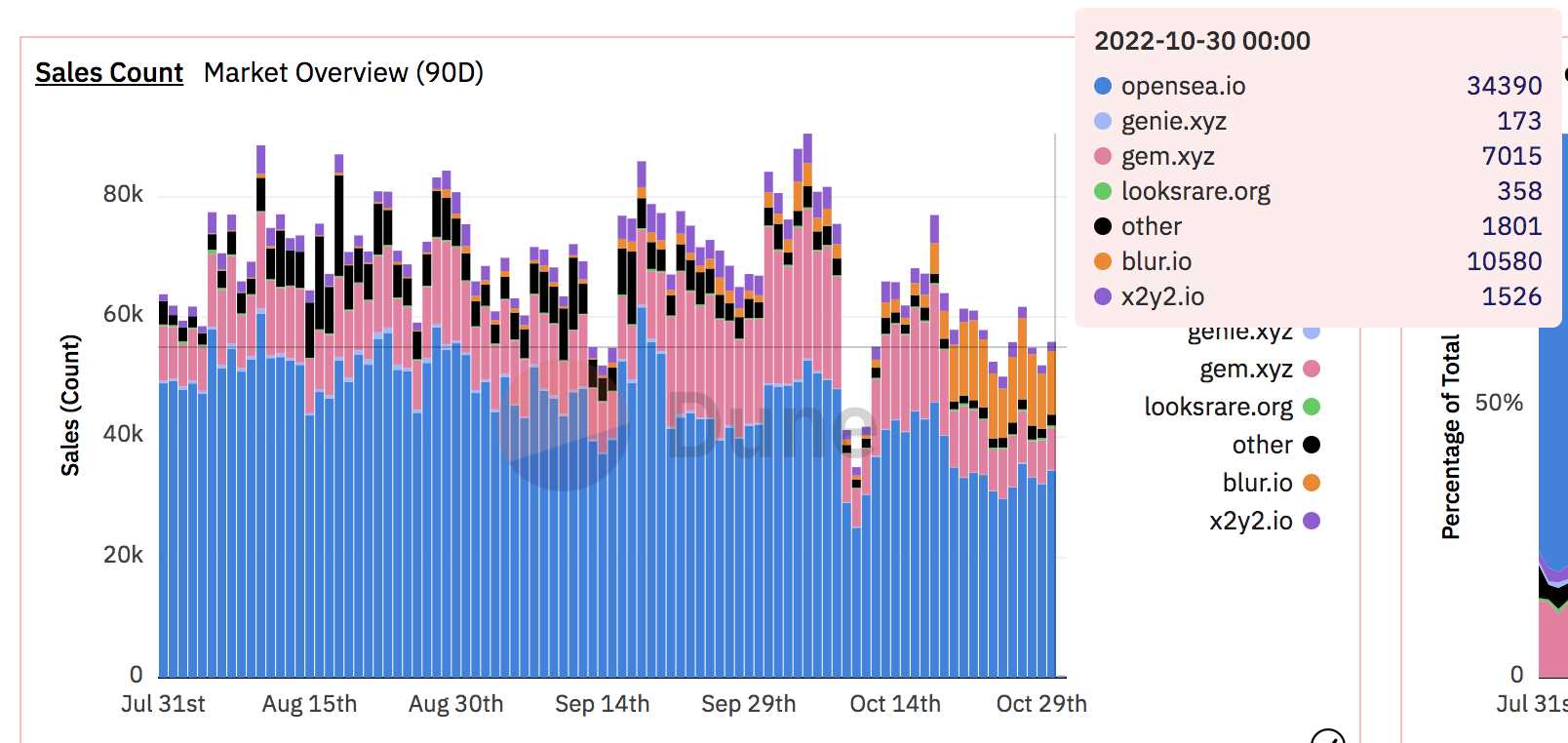 NFT 平台之争爆发， OpeaSea 的王冠还能戴多久？-iNFTnews