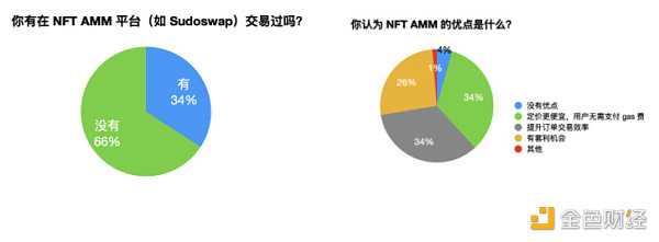 NFT-Fi赛道的破局点：AMM还是碎片化？-iNFTnews