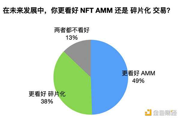 NFT-Fi赛道的破局点：AMM还是碎片化？-iNFTnews