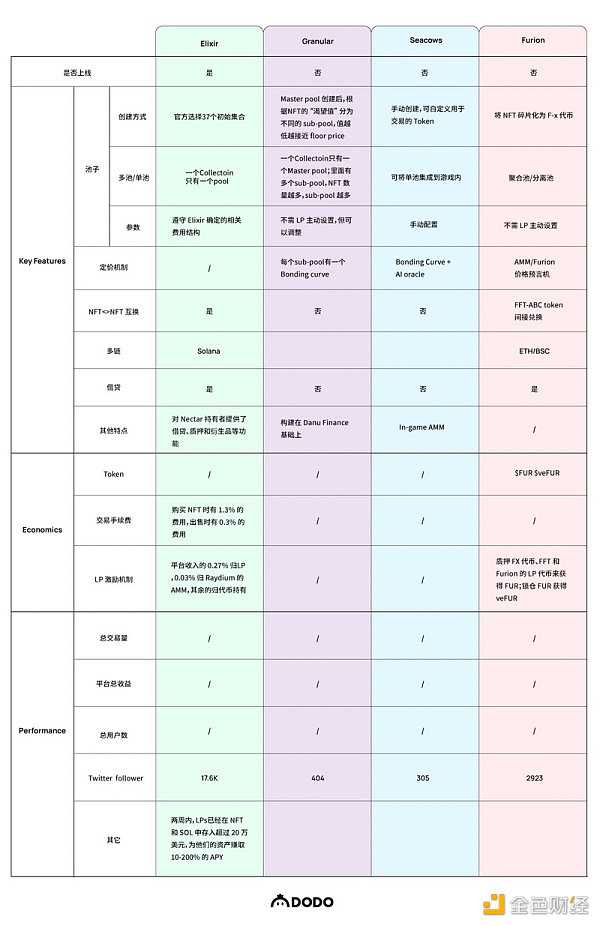 NFT-Fi赛道的破局点：AMM还是碎片化？-iNFTnews
