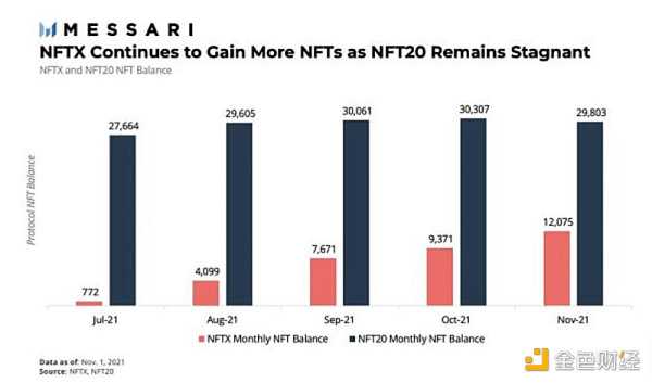 NFT-Fi赛道的破局点：AMM还是碎片化？-iNFTnews