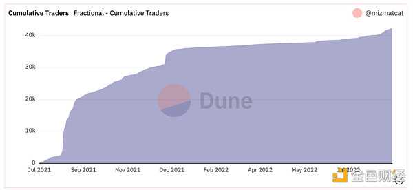 NFT-Fi赛道的破局点：AMM还是碎片化？-iNFTnews