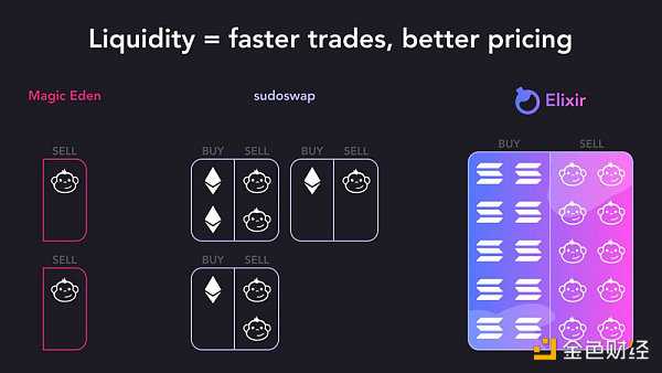 NFT-Fi赛道的破局点：AMM还是碎片化？-iNFTnews