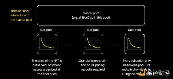 NFT-Fi赛道的破局点：AMM还是碎片化？-iNFTnews