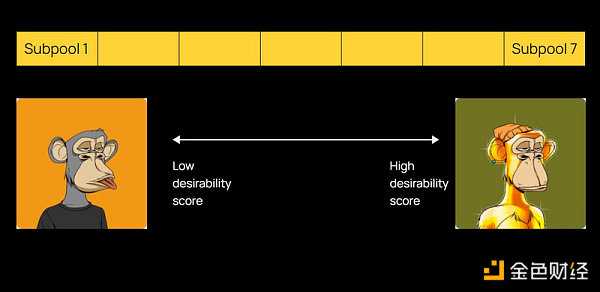 NFT-Fi赛道的破局点：AMM还是碎片化？-iNFTnews