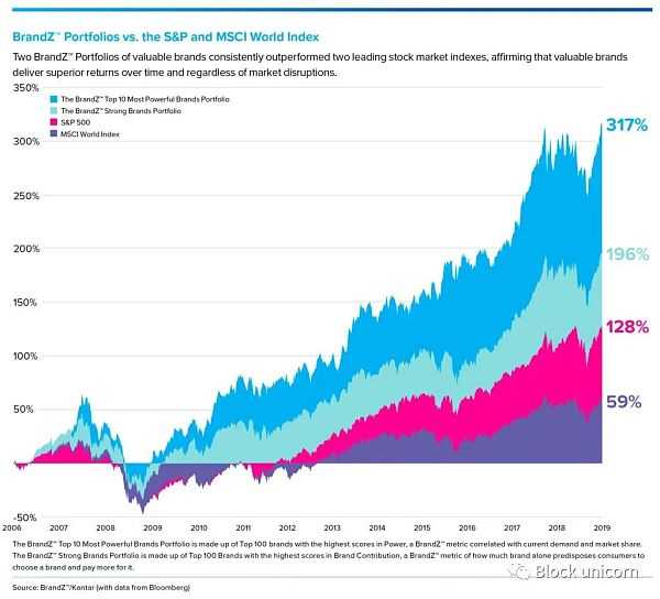 从短期到长期：品牌建设应该如何使用web3进行营销-iNFTnews