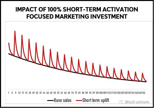 从短期到长期：品牌建设应该如何使用web3进行营销-iNFTnews