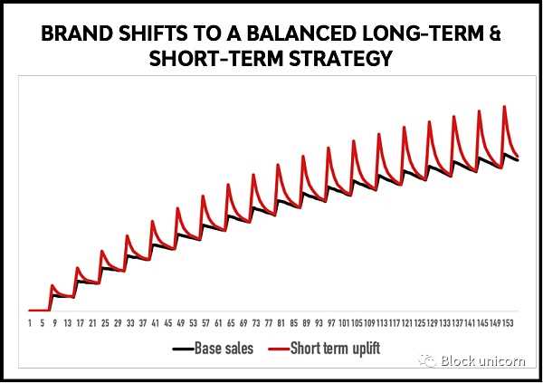 从短期到长期：品牌建设应该如何使用web3进行营销-iNFTnews