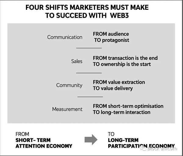 从短期到长期：品牌建设应该如何使用web3进行营销-iNFTnews