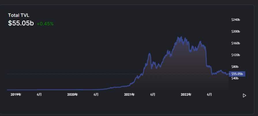 21 年 defi TVL 剧增，图片来源于 defillama