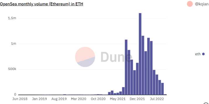 21 年 opensea 交易额剧增，图片来源于 dune