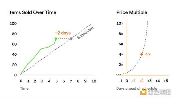 Art Gobblers 点燃了 NFT 市场，但它的飞轮效应可能无法启动-iNFTnews