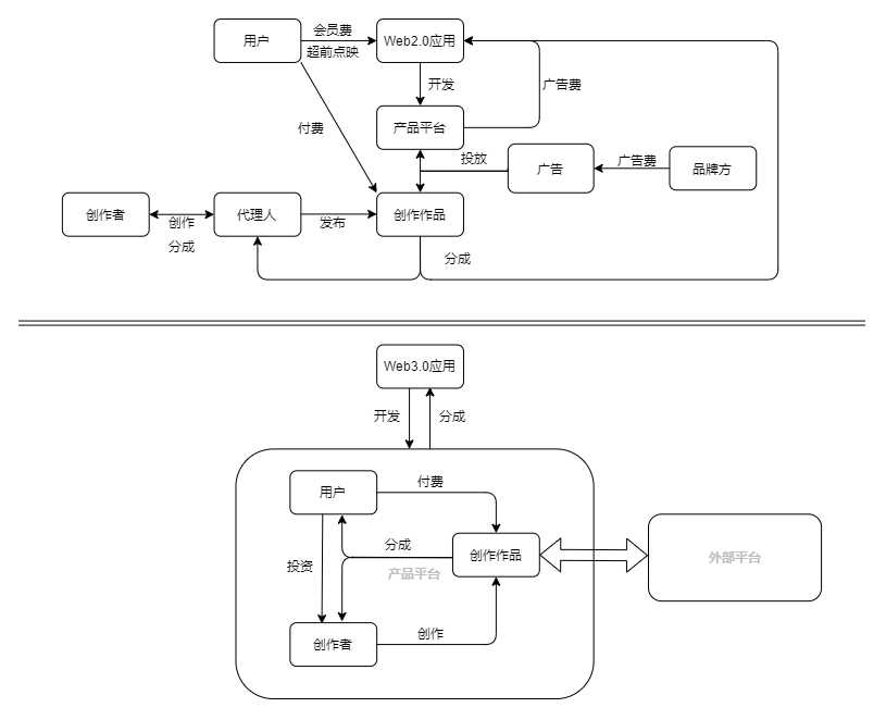 OP Research：Web3.0 打开去中心应用大门