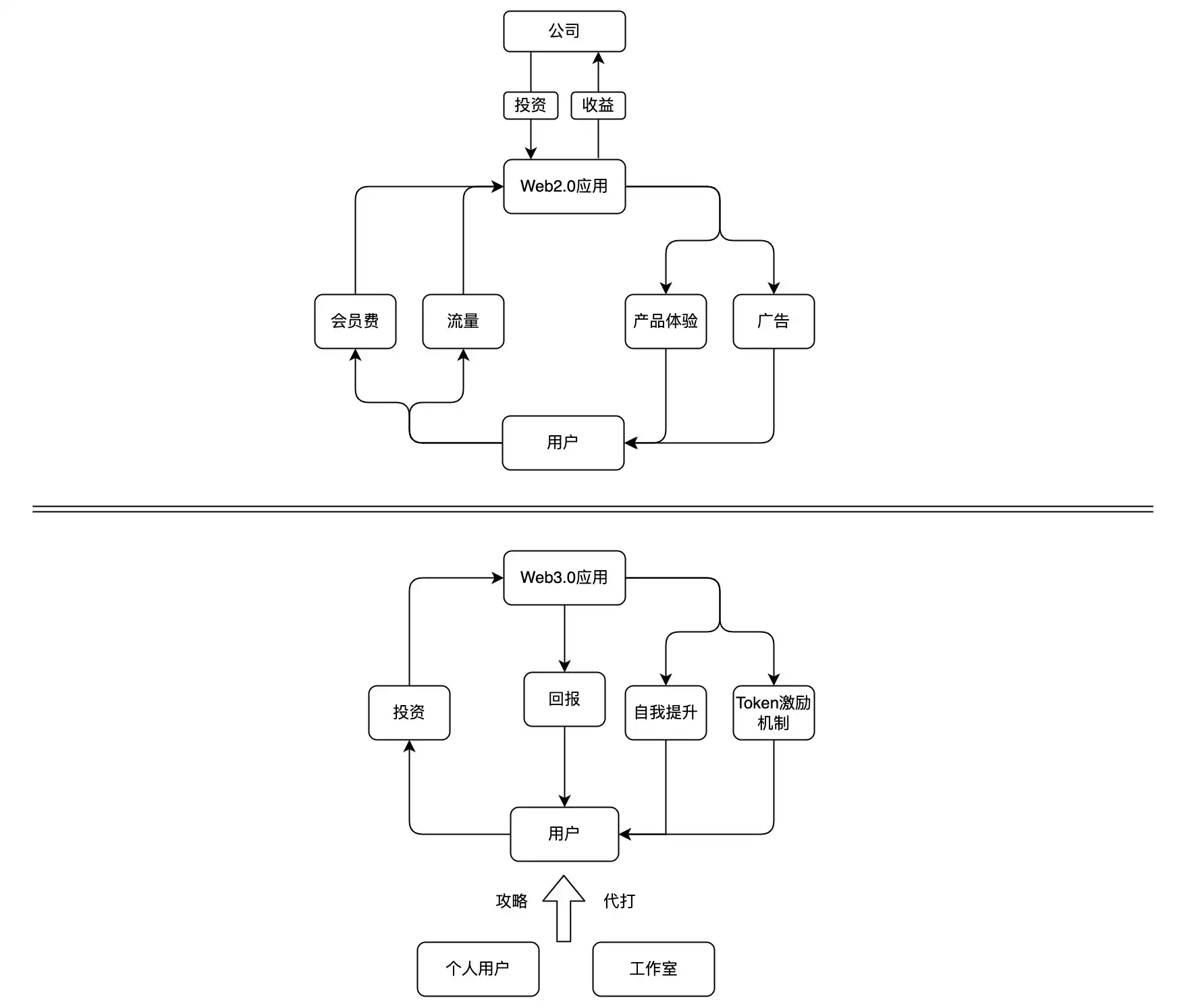 OP Research：Web3.0 打开去中心应用大门