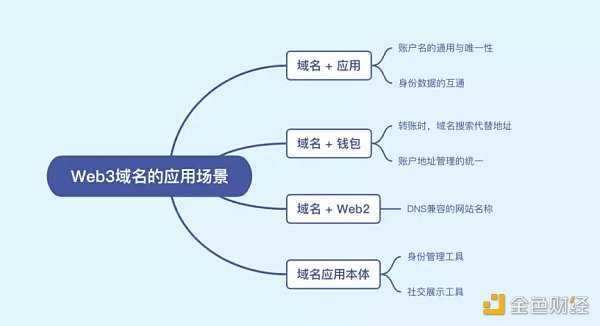 你的Web3域名价值究竟何在？-iNFTnews