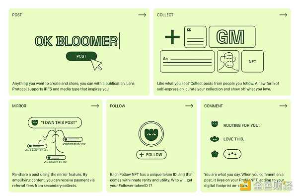深度体验报告：如何提前布局Web3社交协议Lens Protocol-iNFTnews