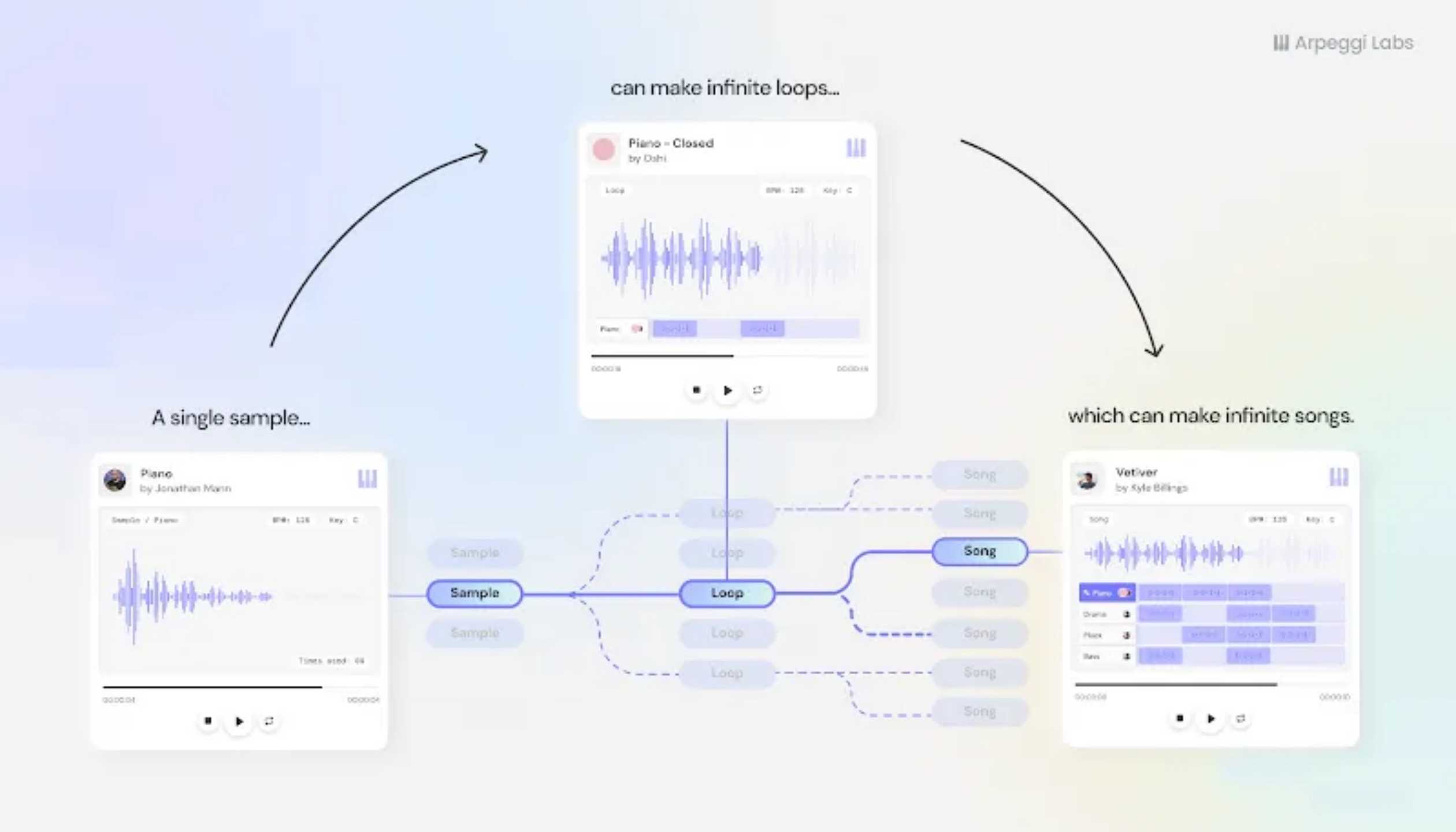 Arpeggi Labs：区块链上的音乐创作-iNFTnews