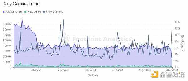 一夜走红的链游Fusionist：靠积分拉新和蓝筹NFT“挖矿”能走多远-iNFTnews