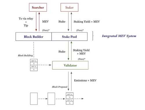 Multicoin Capital：一文探讨MEV中的价值流-iNFTnews