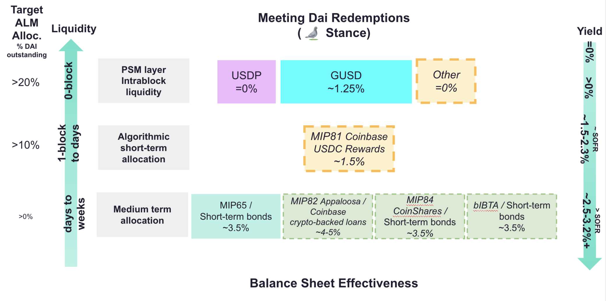 MakerDAO 求变,DeFi 协议如何拓展营收空间?-iNFTnews