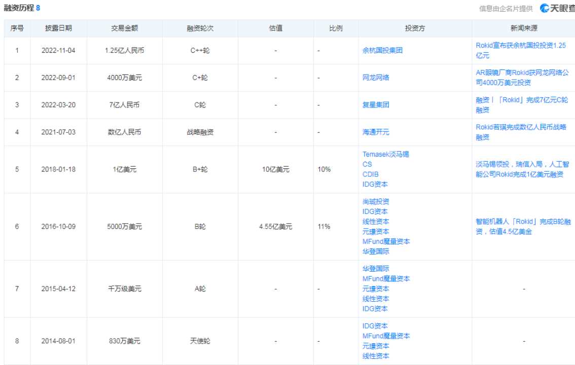 Rokid宣布获得余杭国投1.25亿元投资,“元宇宙新物种”再次崛起?-iNFTnews