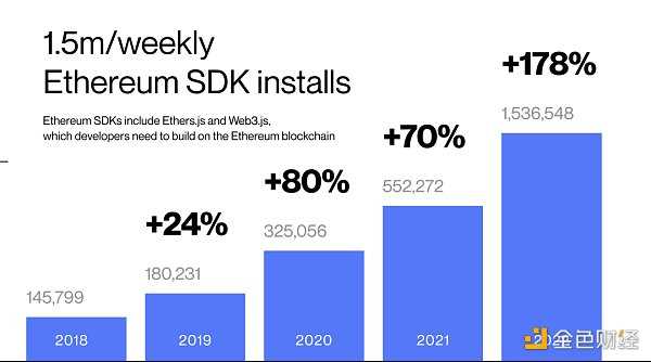 报告：熊市之下 Web3开发活动史无前例迅猛增长-iNFTnews