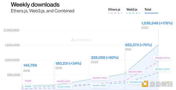报告：熊市之下 Web3开发活动史无前例迅猛增长-iNFTnews