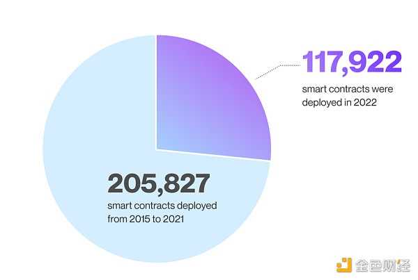 报告：熊市之下 Web3开发活动史无前例迅猛增长-iNFTnews