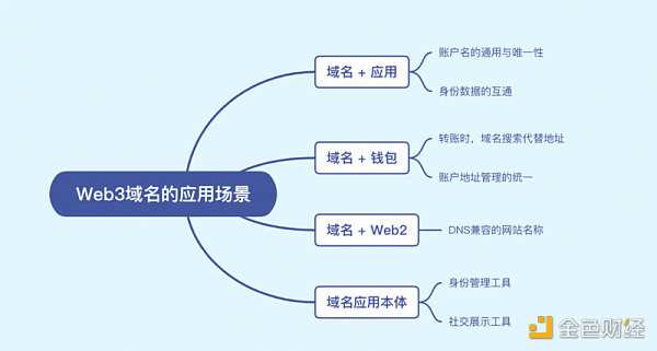 全方位解读Web3域名：应用场景、赛道情况、未来挑战-iNFTnews