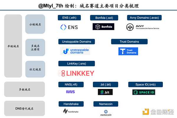 全方位解读Web3域名：应用场景、赛道情况、未来挑战-iNFTnews
