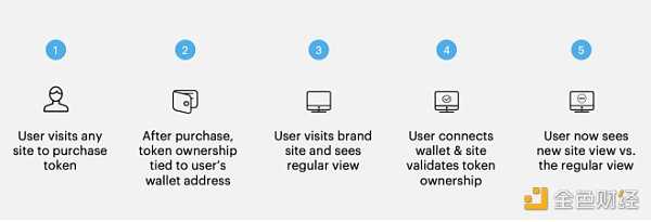 如何发挥NFT DAO的可组合性？-iNFTnews