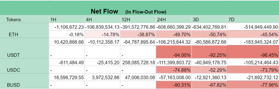 追问：FTX 将用户资产放在冷钱包了吗？-iNFTnews