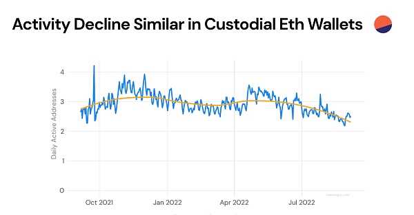 近期Web3数据：Web2应用型创业者的春天已悄然来临-iNFTnews