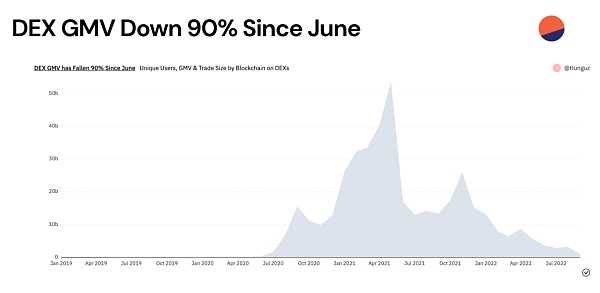 近期Web3数据：Web2应用型创业者的春天已悄然来临-iNFTnews