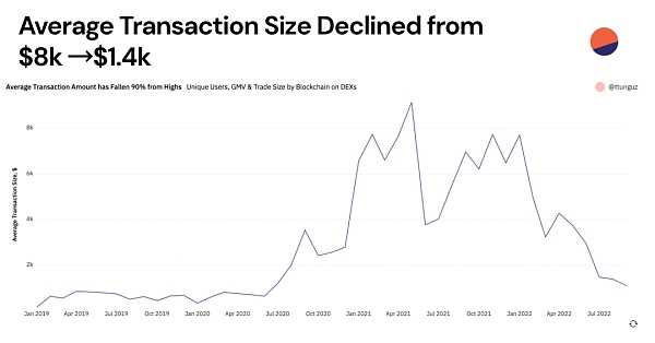 近期Web3数据：Web2应用型创业者的春天已悄然来临-iNFTnews