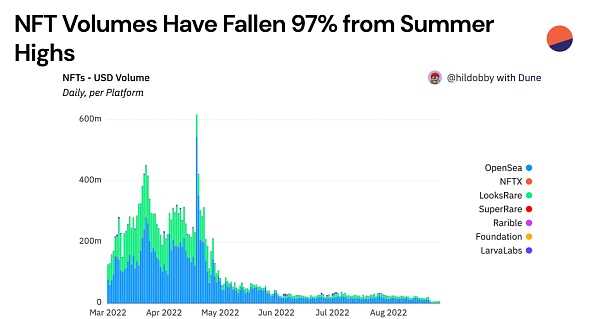 近期Web3数据：Web2应用型创业者的春天已悄然来临-iNFTnews