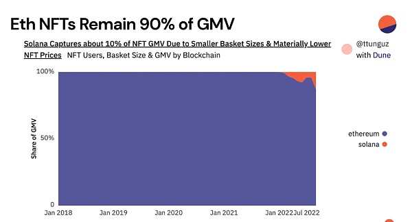 近期Web3数据：Web2应用型创业者的春天已悄然来临-iNFTnews