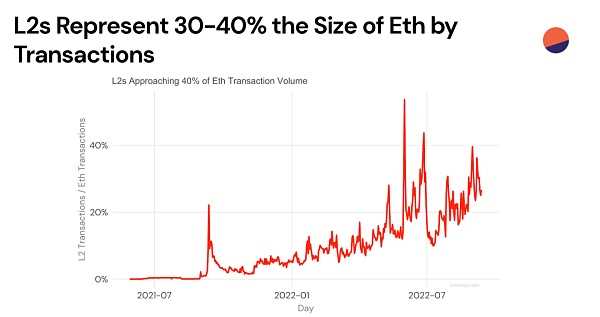 近期Web3数据：Web2应用型创业者的春天已悄然来临-iNFTnews