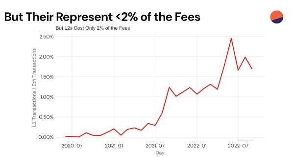 近期Web3数据：Web2应用型创业者的春天已悄然来临-iNFTnews