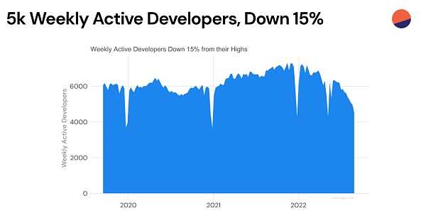近期Web3数据：Web2应用型创业者的春天已悄然来临-iNFTnews