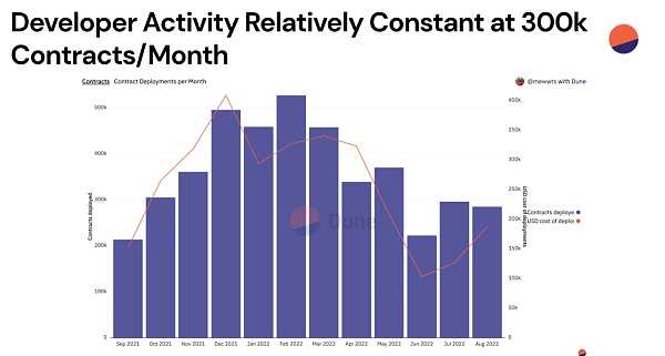 近期Web3数据：Web2应用型创业者的春天已悄然来临-iNFTnews