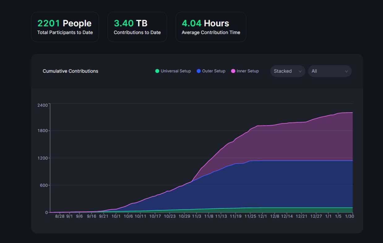 获软银2亿美元领投,完全隐私化的 Aleo公链 与其他隐私方案有何不同?-iNFTnews