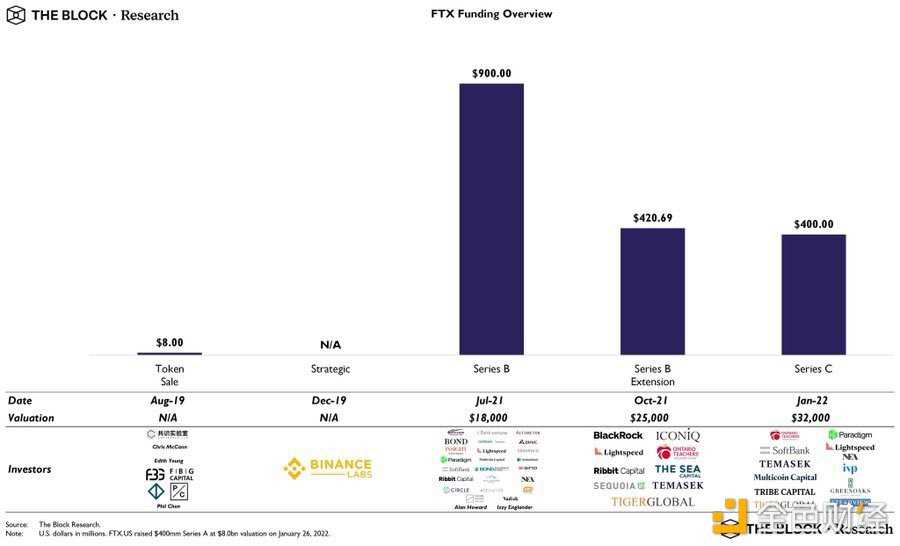 FTX破产冲击波：加密机构与FTX关联情况大全-iNFTnews