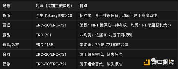 盘点五大Token 标准 足以支持香港 Web3 发展试点吗？-iNFTnews