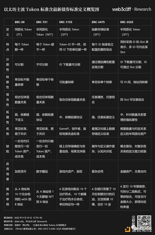 盘点五大Token 标准 足以支持香港 Web3 发展试点吗？-iNFTnews