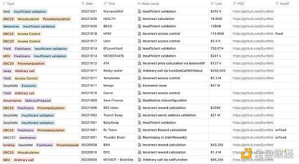 回顾 Web3 中 101 起黑客攻击事件及分布-iNFTnews