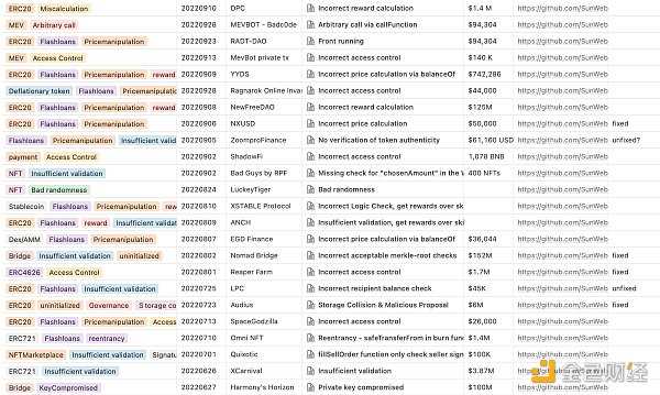 回顾 Web3 中 101 起黑客攻击事件及分布-iNFTnews